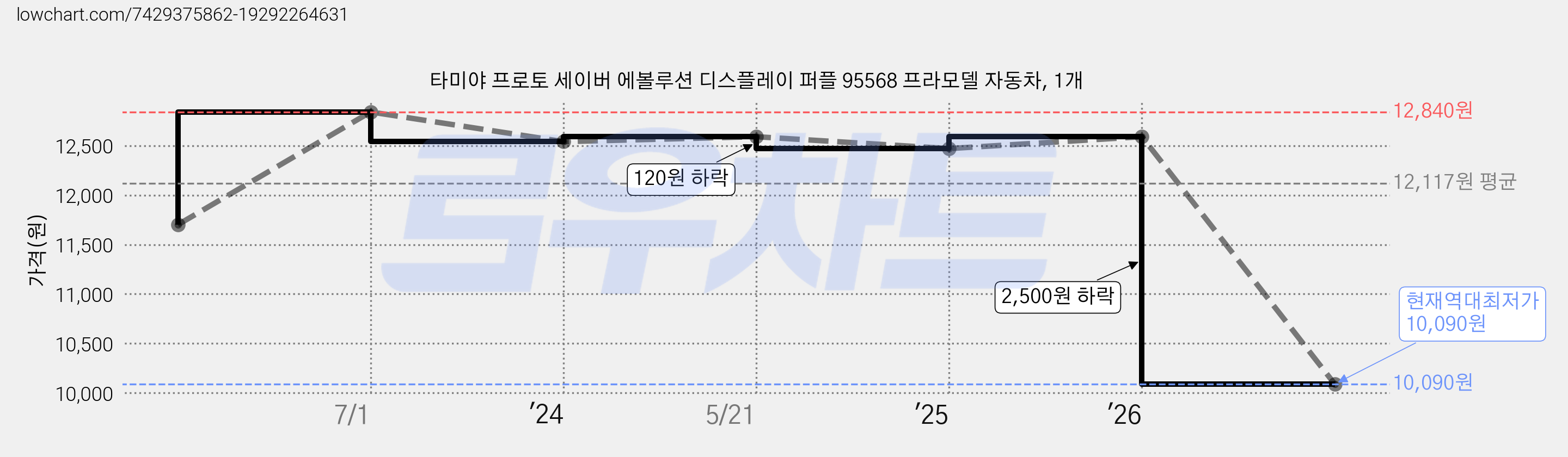 타미야 프로토 세이버 에볼루션 디스플레이 퍼플 95568 프라모델 자동차, 1개 가격 변동 차트, 현재가 10,090원, 역대최저가