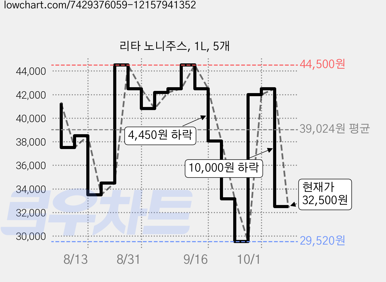 리타 노니주스, 1L, 5개 가격 변동 차트, 현재가 32,500원, 관측 최저가 29,520원