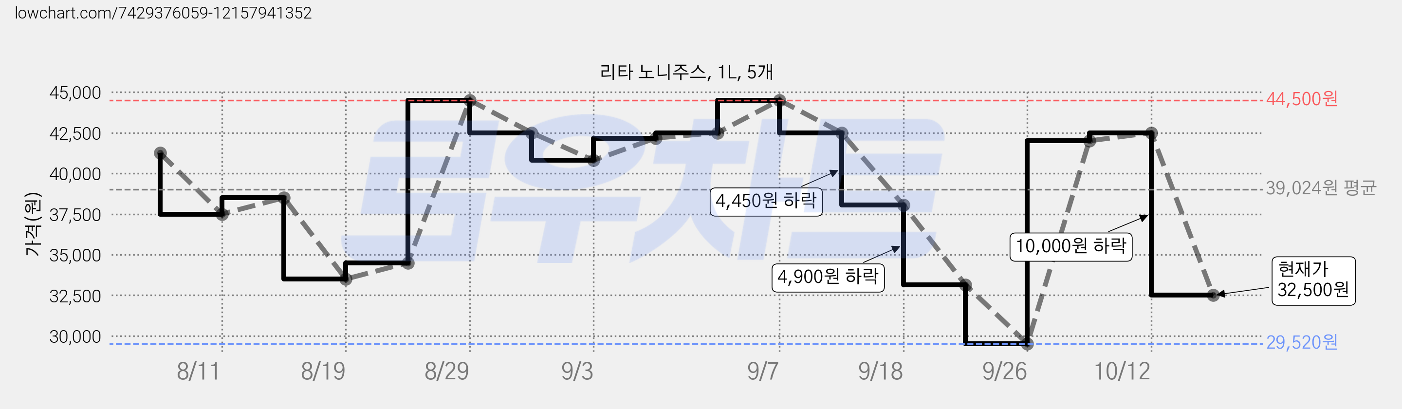 리타 노니주스, 1L, 5개 가격 변동 차트, 현재가 32,500원, 관측 최저가 29,520원