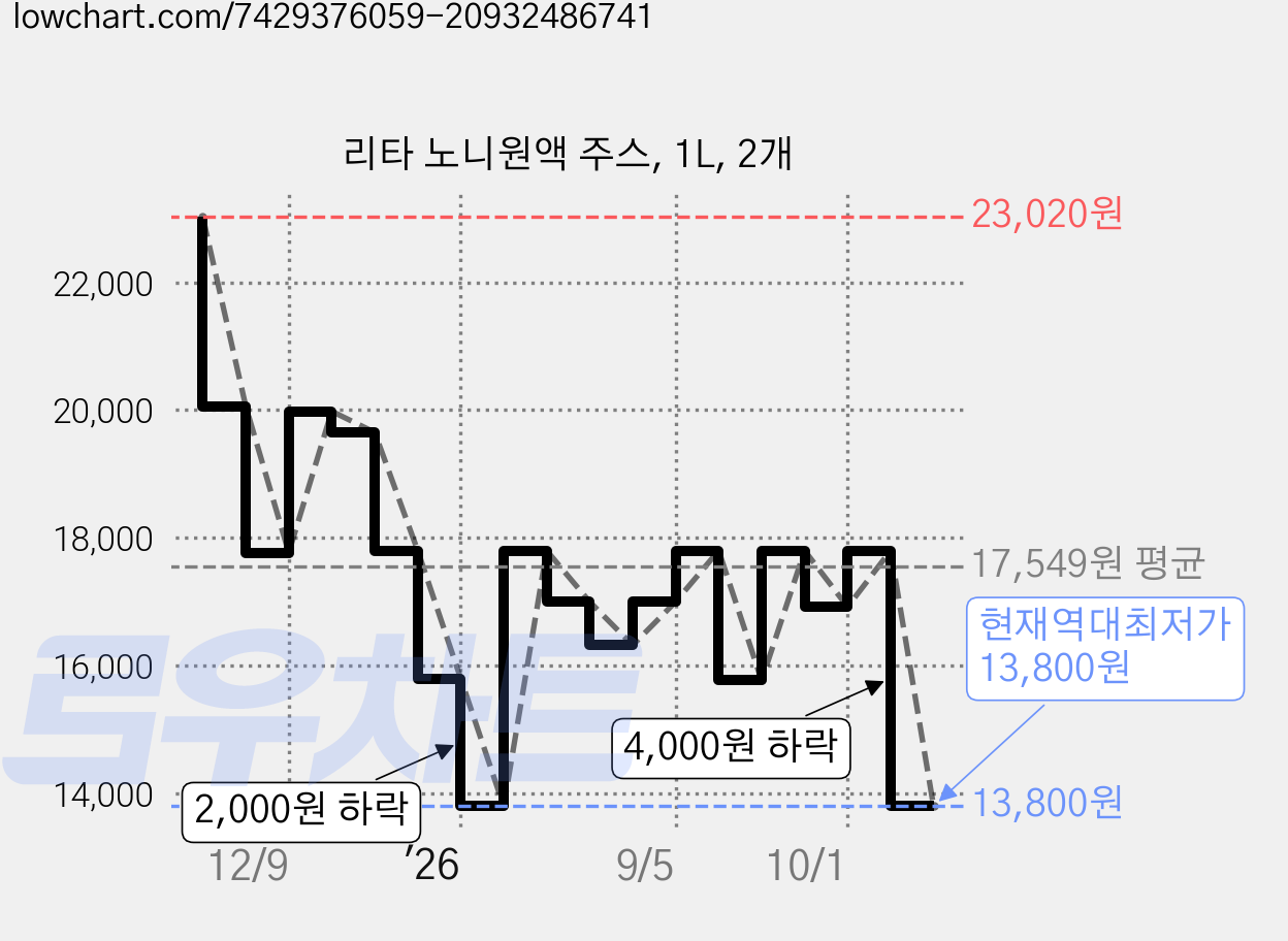 리타 노니원액 주스, 1L, 2개 가격 변동 차트, 현재가 13,800원, 역대최저가