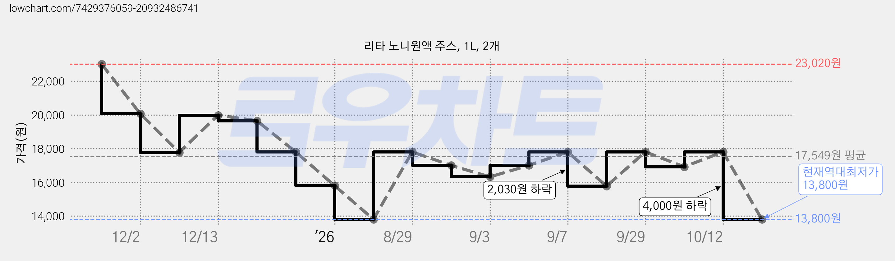 리타 노니원액 주스, 1L, 2개 가격 변동 차트, 현재가 13,800원, 역대최저가