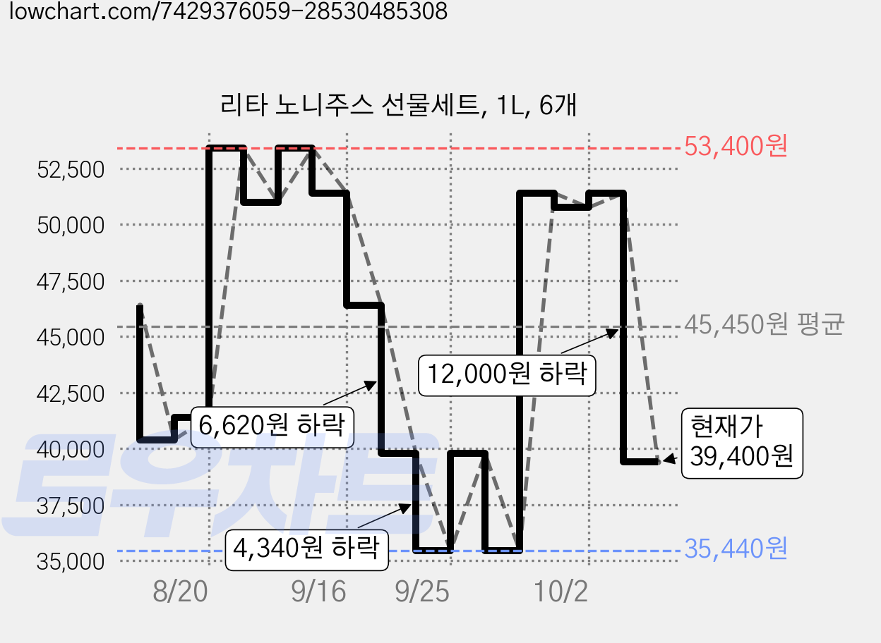 리타 노니주스 선물세트, 1L, 6개 가격 변동 차트, 현재가 39,400원, 관측 최저가 35,440원