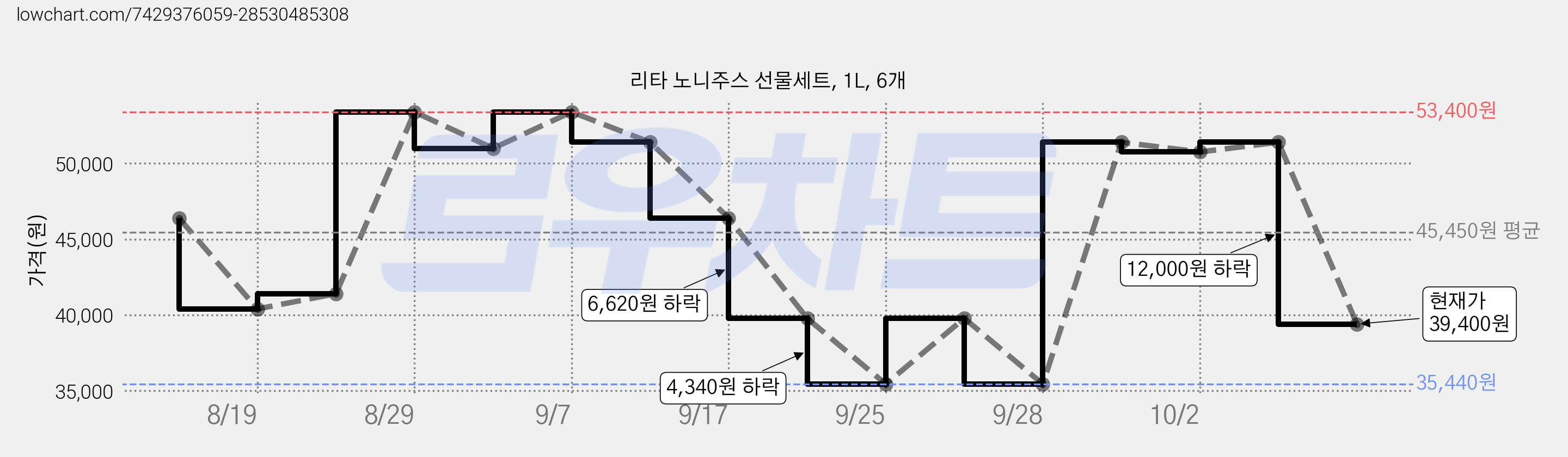 리타 노니주스 선물세트, 1L, 6개 가격 변동 차트, 현재가 39,400원, 관측 최저가 35,440원