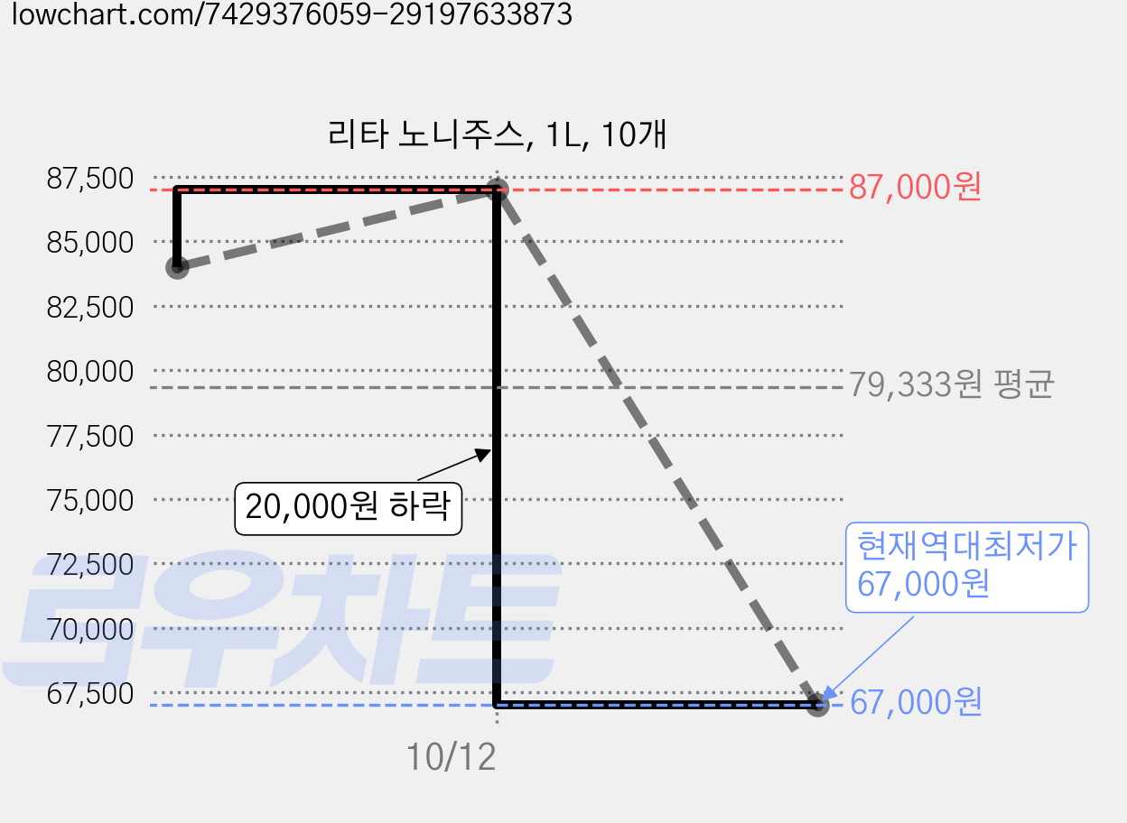 리타 노니주스, 1L, 10개 가격 변동 차트, 현재가 67,000원, 역대최저가