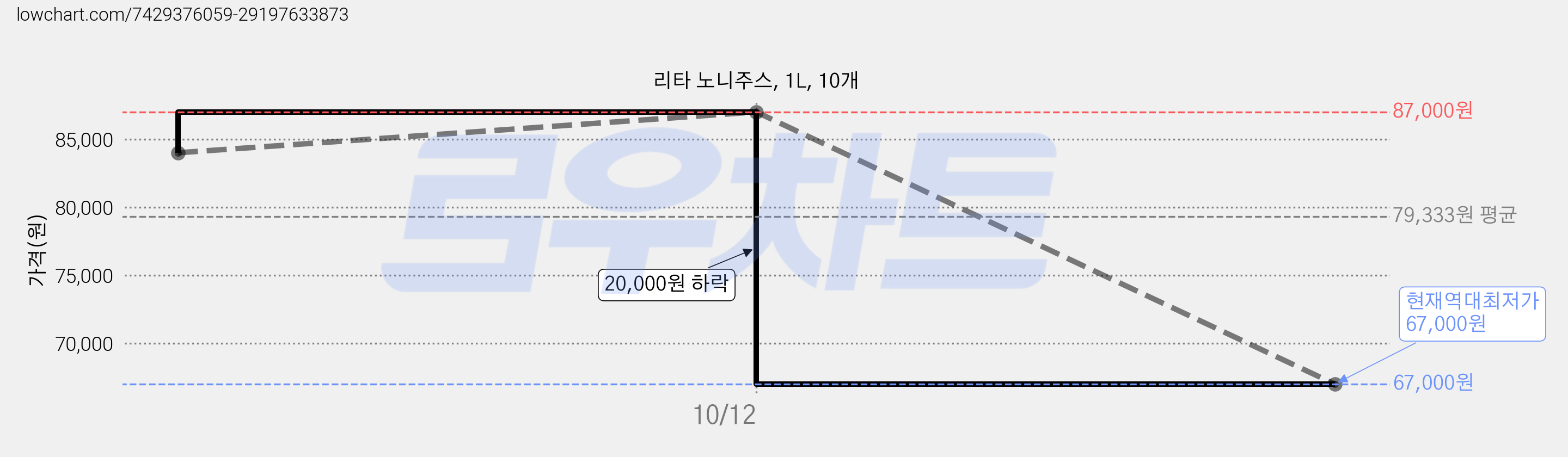 리타 노니주스, 1L, 10개 가격 변동 차트, 현재가 67,000원, 역대최저가