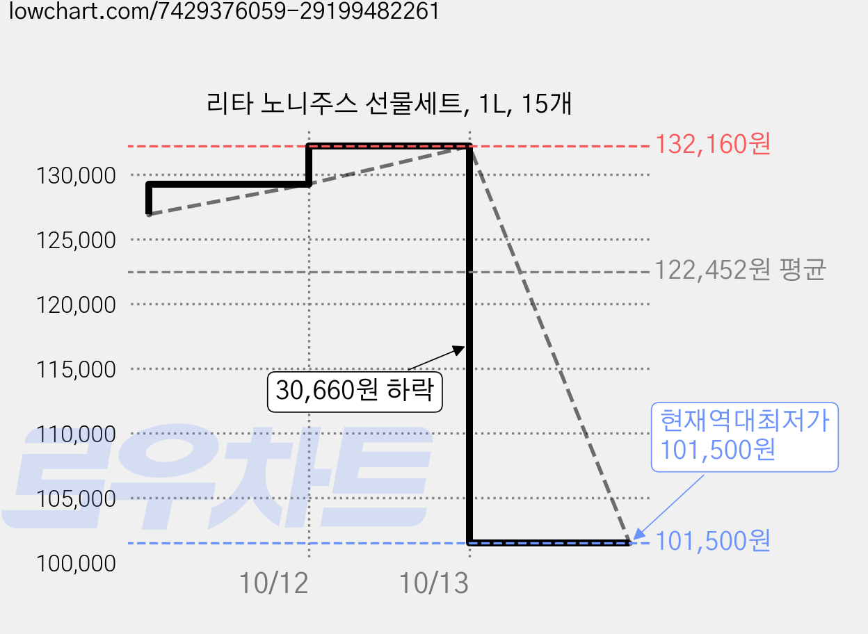 리타 노니주스 선물세트, 1L, 15개 가격 변동 차트, 현재가 101,500원, 역대최저가