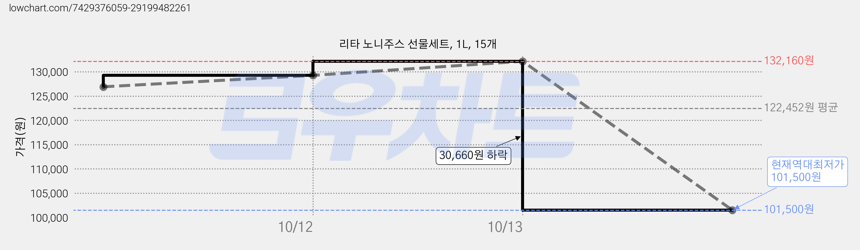 리타 노니주스 선물세트, 1L, 15개 가격 변동 차트, 현재가 101,500원, 역대최저가