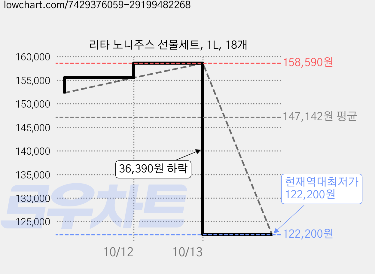 리타 노니주스 선물세트, 1L, 18개 가격 변동 차트, 현재가 122,200원, 역대최저가