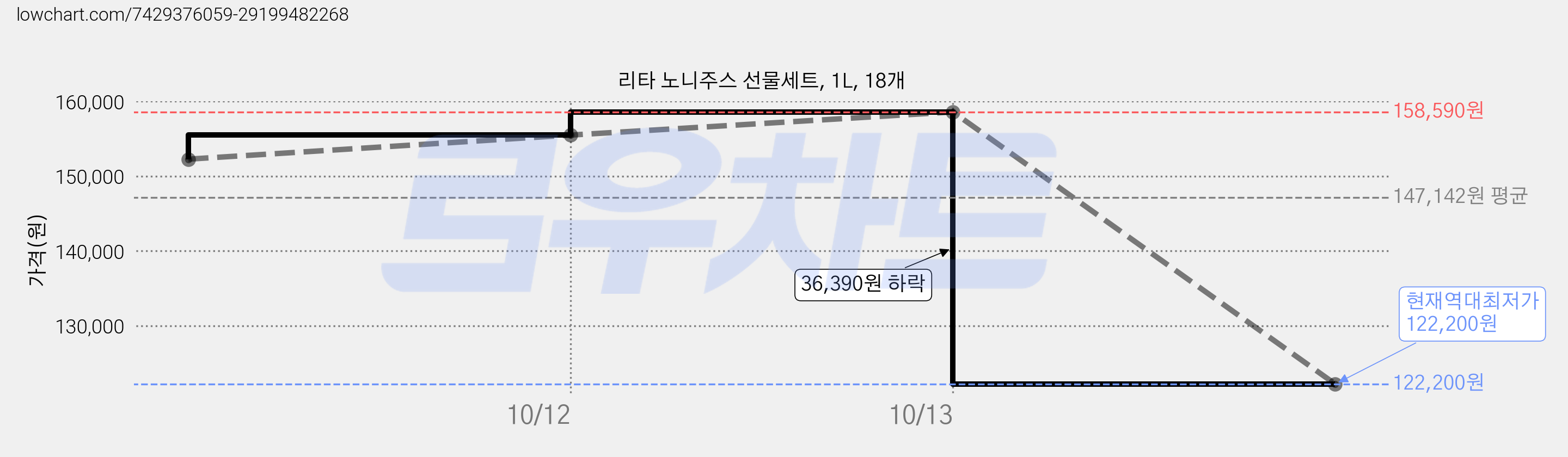 리타 노니주스 선물세트, 1L, 18개 가격 변동 차트, 현재가 122,200원, 역대최저가