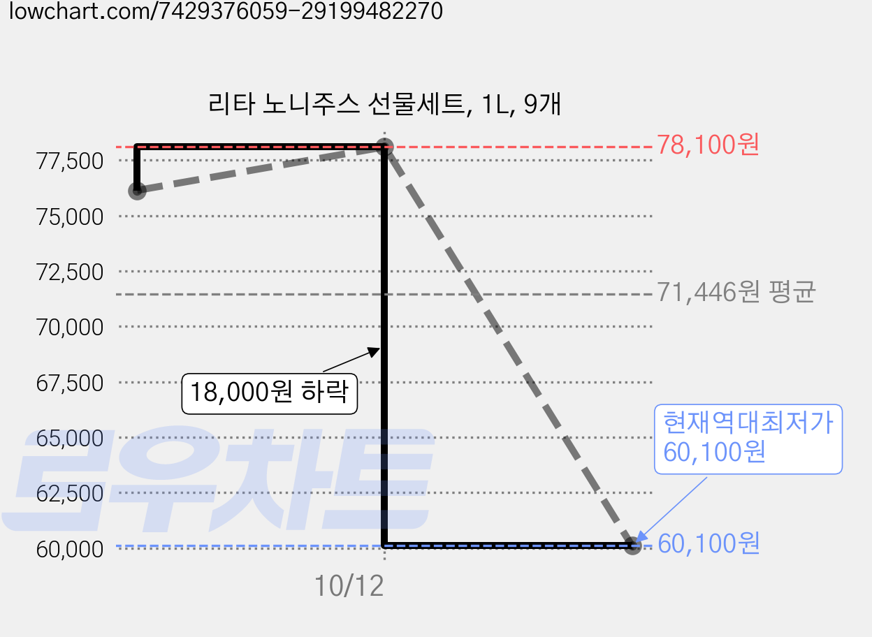 리타 노니주스 선물세트, 1L, 9개 가격 변동 차트, 현재가 60,100원, 역대최저가