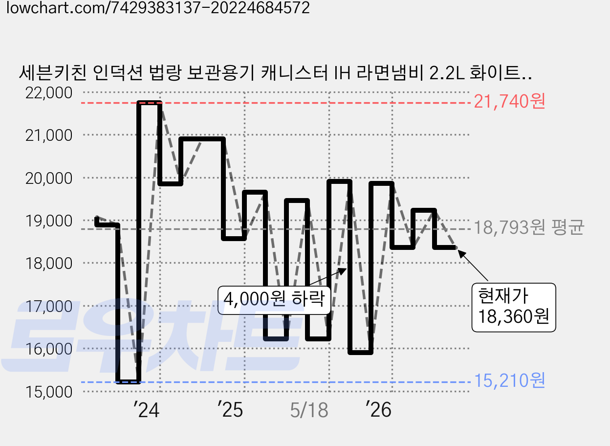 세븐키친 인덕션 법랑 보관용기 캐니스터 IH 라면냄비 2.2L 화이트, 15.5cm, 1개 가격 변동 차트, 현재가 18,360원, 관측 최저가 15,210원
