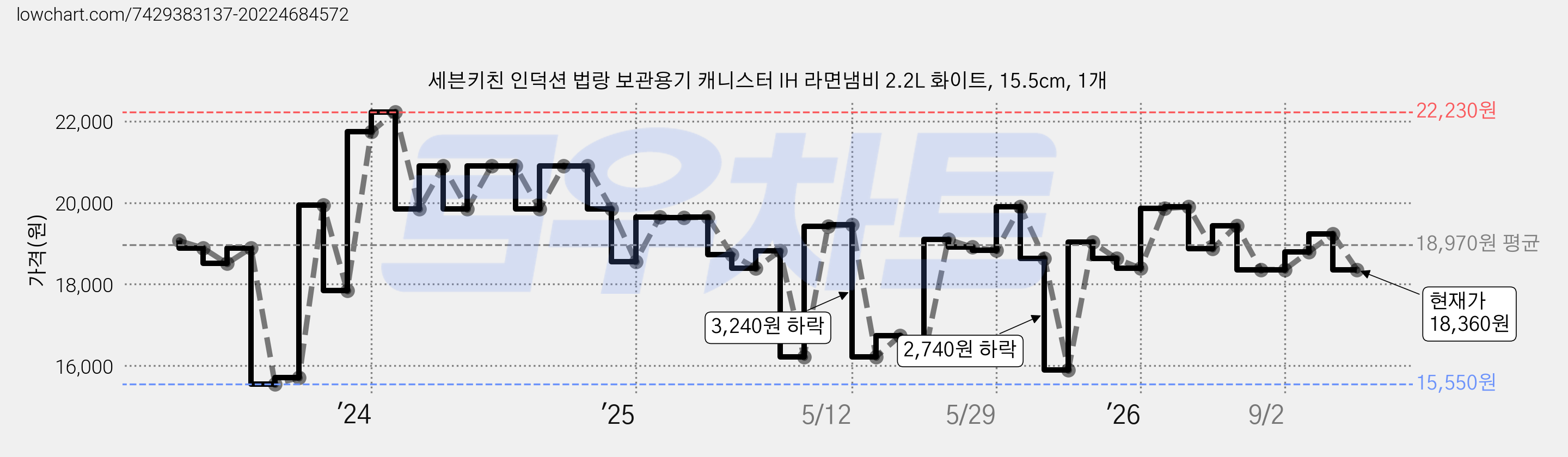 세븐키친 인덕션 법랑 보관용기 캐니스터 IH 라면냄비 2.2L 화이트, 15.5cm, 1개 가격 변동 차트, 현재가 18,360원, 관측 최저가 15,210원