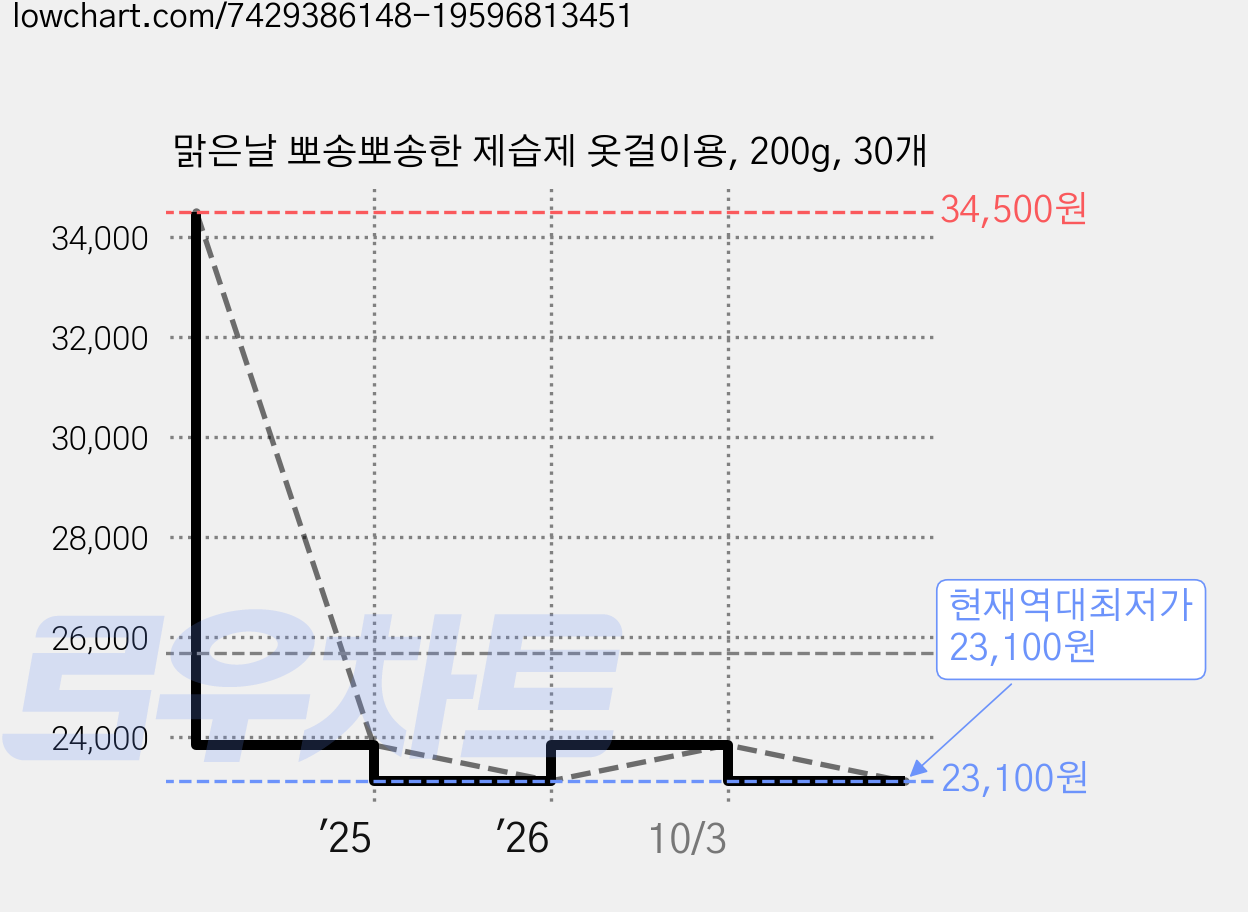 맑은날 뽀송뽀송한 제습제 옷걸이용, 200g, 30개 가격 변동 차트, 현재가 23,100원, 역대최저가