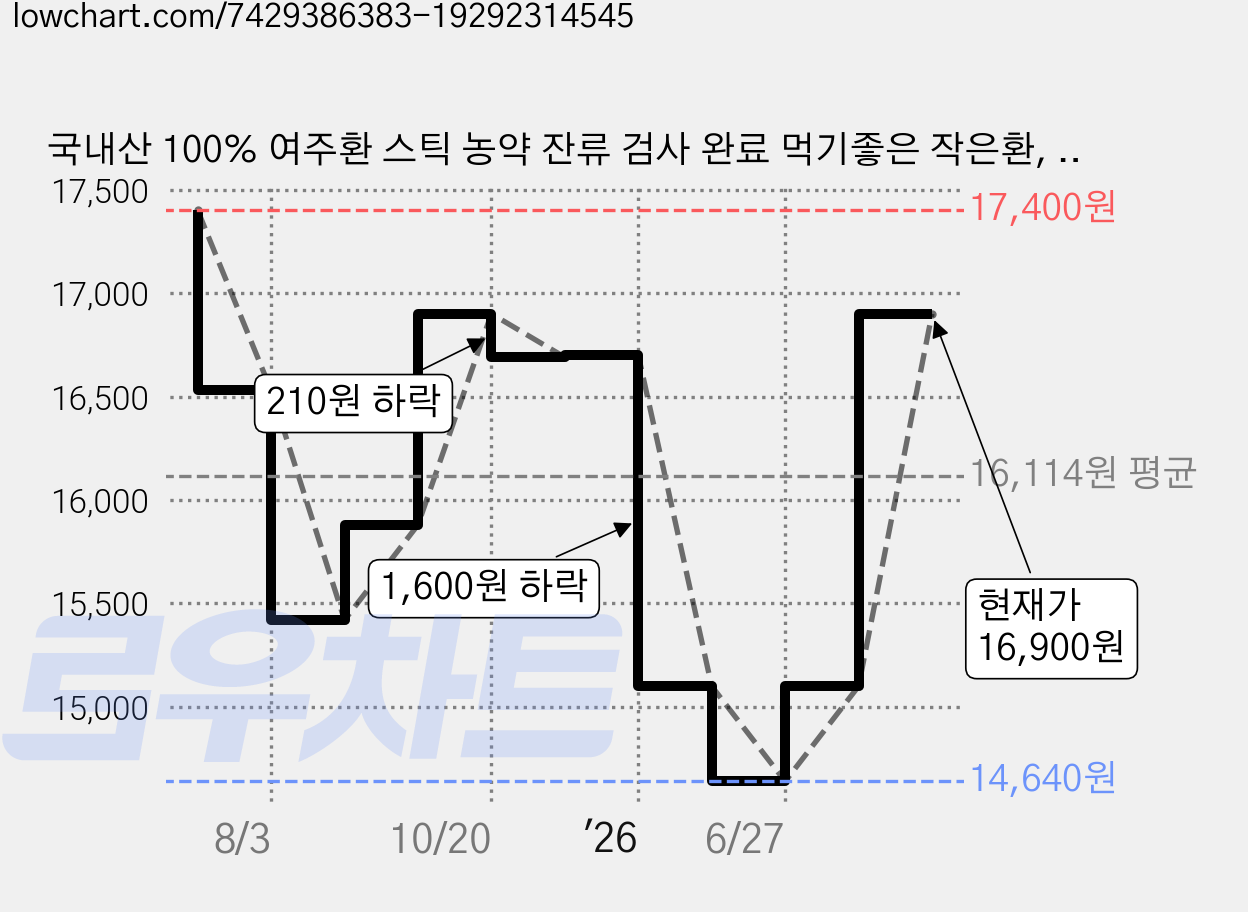 국내산 100% 여주환 스틱 농약 잔류 검사 완료 먹기좋은 작은환, 60g, 1개 가격 변동 차트, 현재가 16,900원, 관측 최저가 14,640원