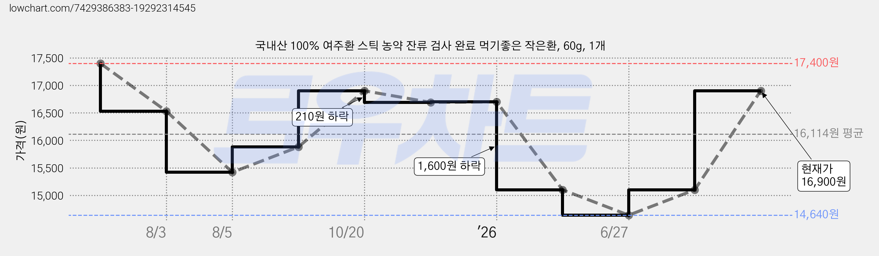 국내산 100% 여주환 스틱 농약 잔류 검사 완료 먹기좋은 작은환, 60g, 1개 가격 변동 차트, 현재가 16,900원, 관측 최저가 14,640원
