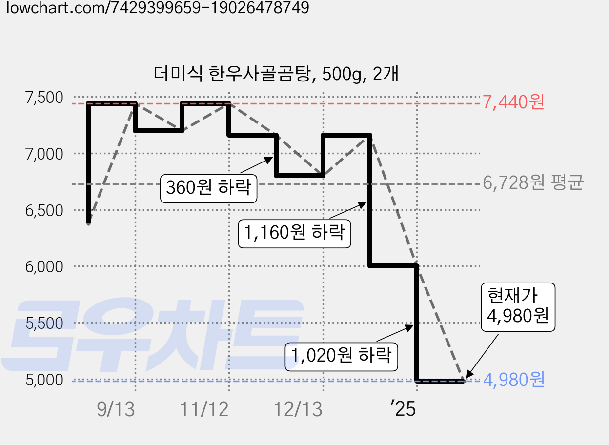 더미식 한우사골곰탕, 500g, 2개 가격 변동 차트, 현재가 4,980원, 관측 최저가 2,100원
