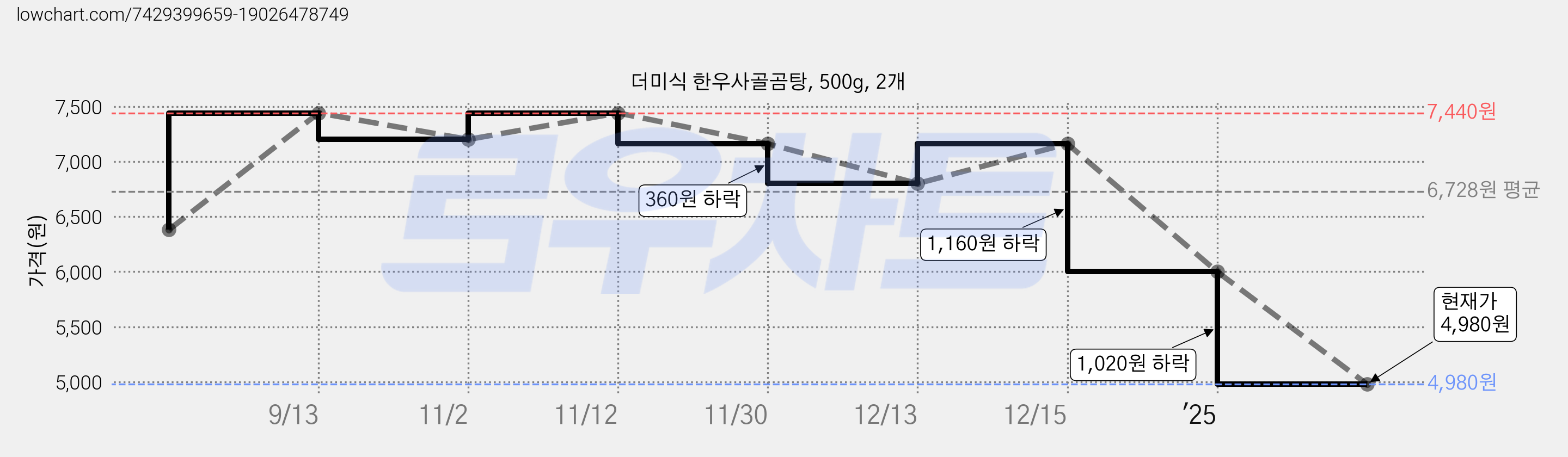 더미식 한우사골곰탕, 500g, 2개 가격 변동 차트, 현재가 4,980원, 관측 최저가 2,100원