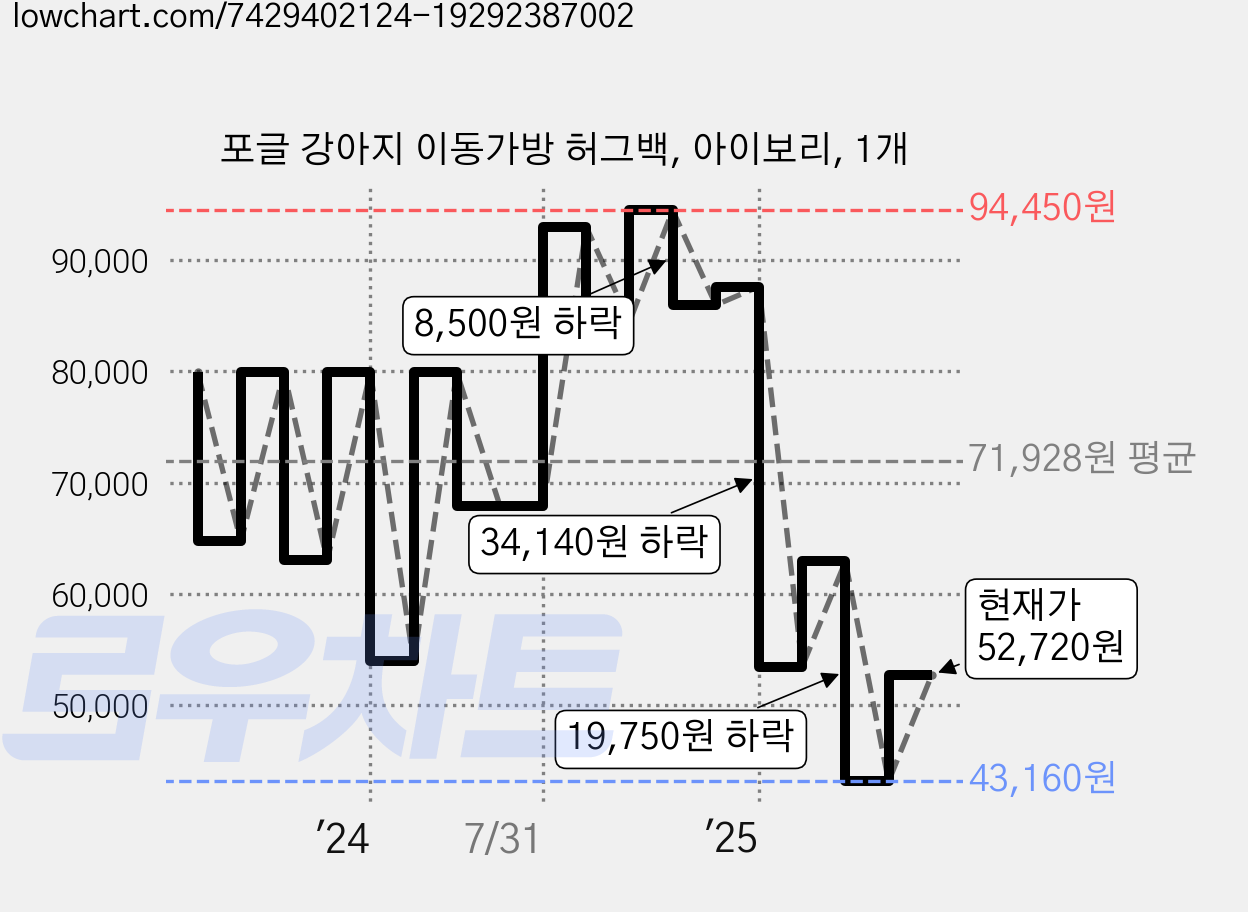 포글 강아지 이동가방 허그백, 아이보리, 1개 가격 변동 차트, 현재가 52,720원, 관측 최저가 43,160원