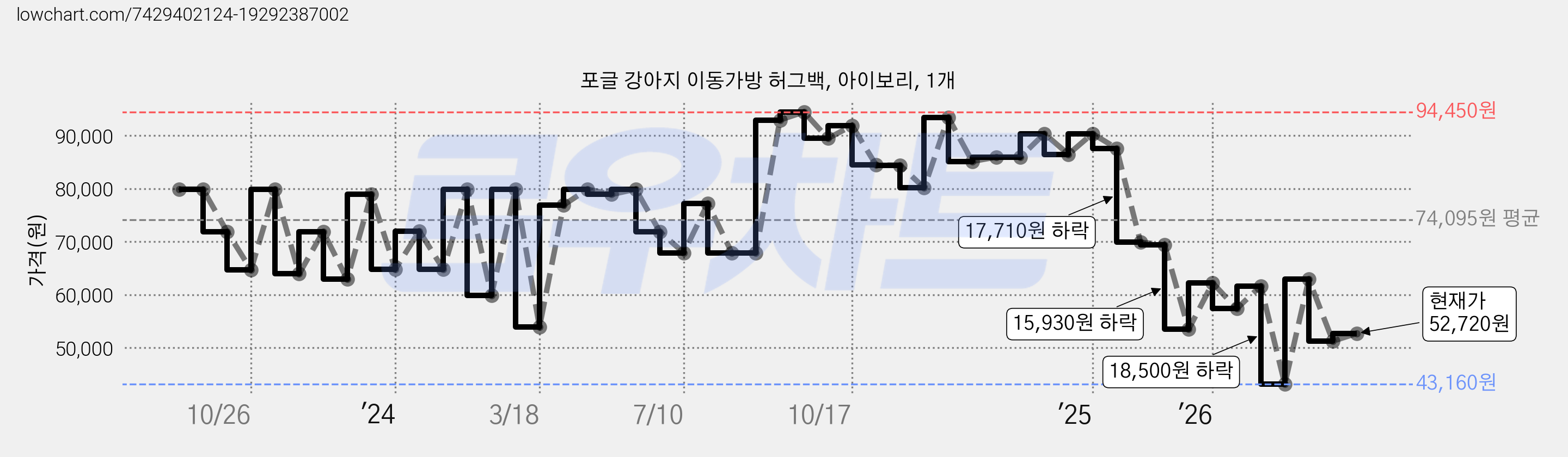 포글 강아지 이동가방 허그백, 아이보리, 1개 가격 변동 차트, 현재가 52,720원, 관측 최저가 43,160원