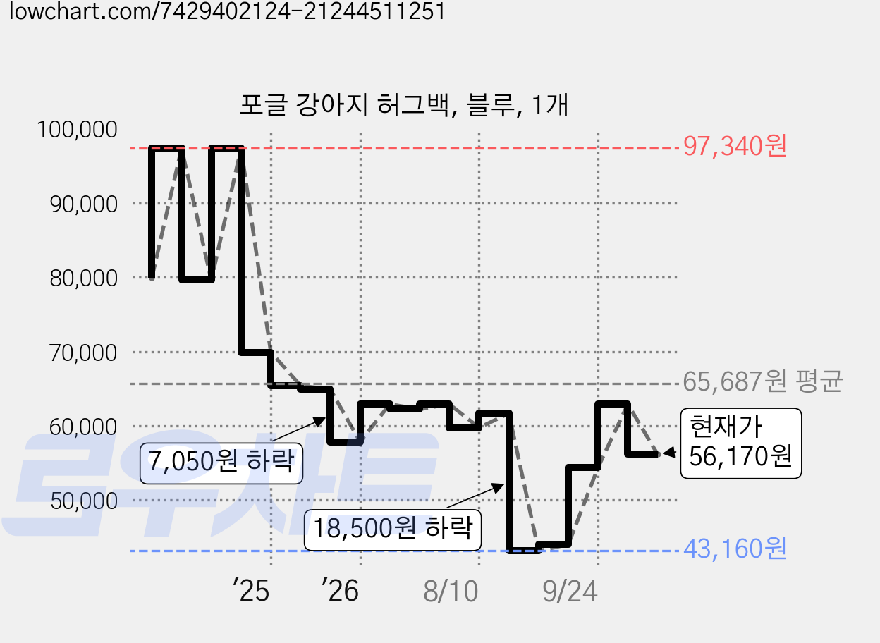 포글 강아지 허그백, 블루, 1개 가격 변동 차트, 현재가 56,170원, 관측 최저가 43,160원
