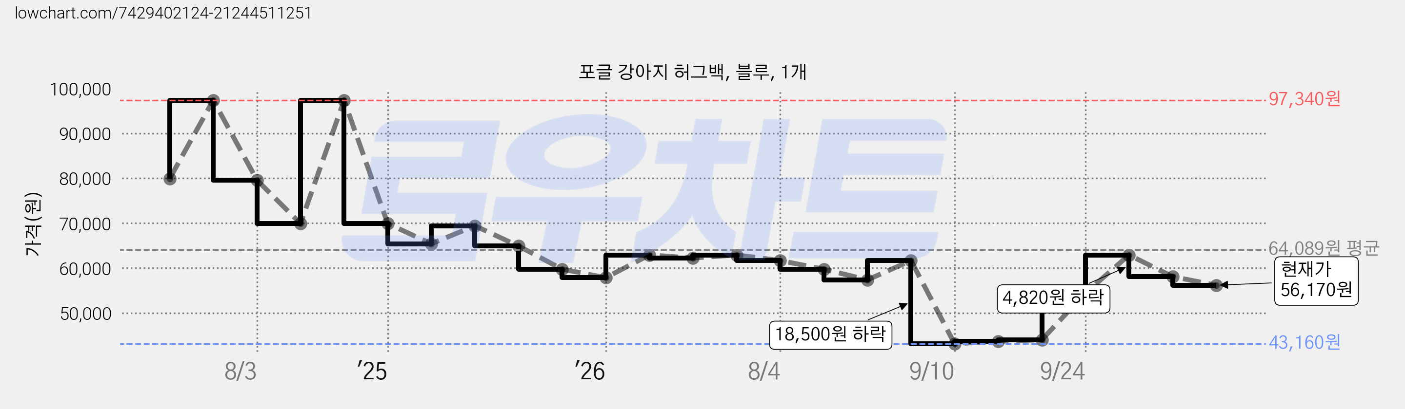 포글 강아지 허그백, 블루, 1개 가격 변동 차트, 현재가 56,170원, 관측 최저가 43,160원
