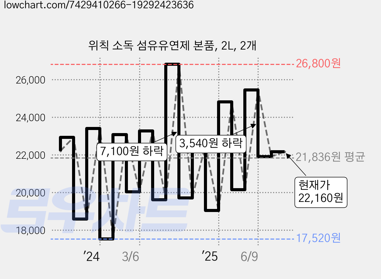 위칙 소독 섬유유연제 본품, 2L, 2개 가격 변동 차트, 현재가 22,160원, 관측 최저가 17,290원