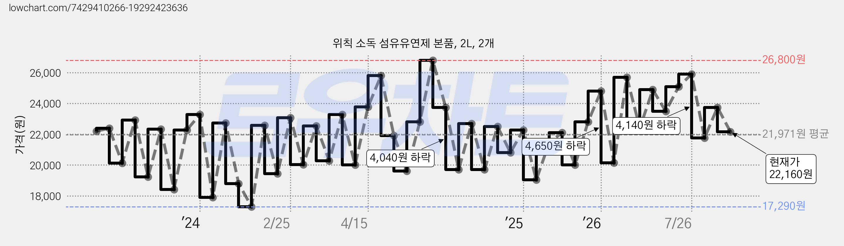 위칙 소독 섬유유연제 본품, 2L, 2개 가격 변동 차트, 현재가 22,160원, 관측 최저가 17,290원