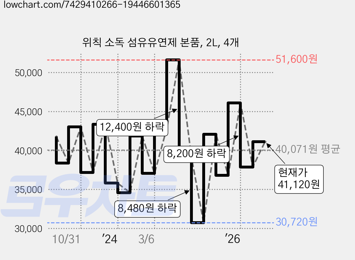 위칙 소독 섬유유연제 본품, 2L, 4개 가격 변동 차트, 현재가 41,120원, 관측 최저가 30,720원