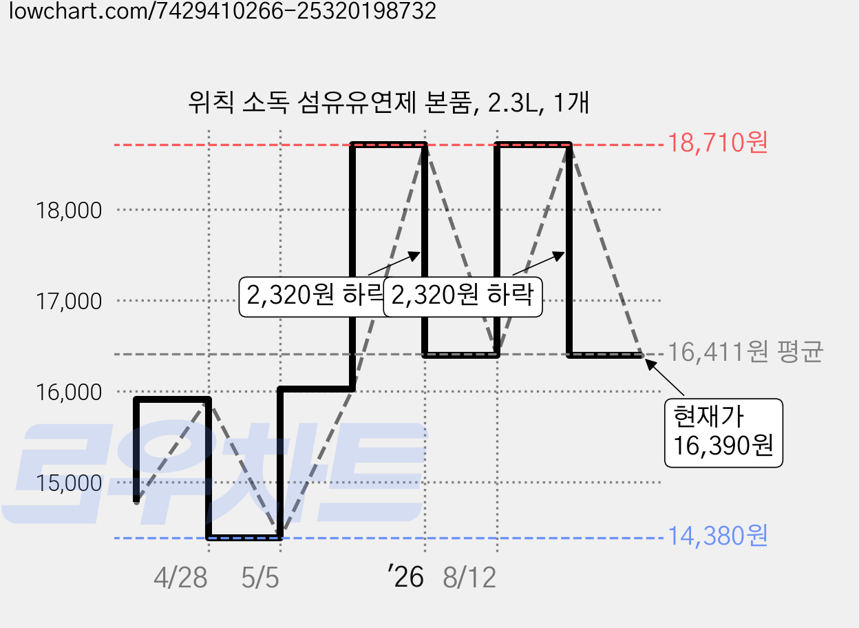 위칙 소독 섬유유연제 본품, 2.3L, 1개 가격 변동 차트, 현재가 16,390원, 관측 최저가 14,380원