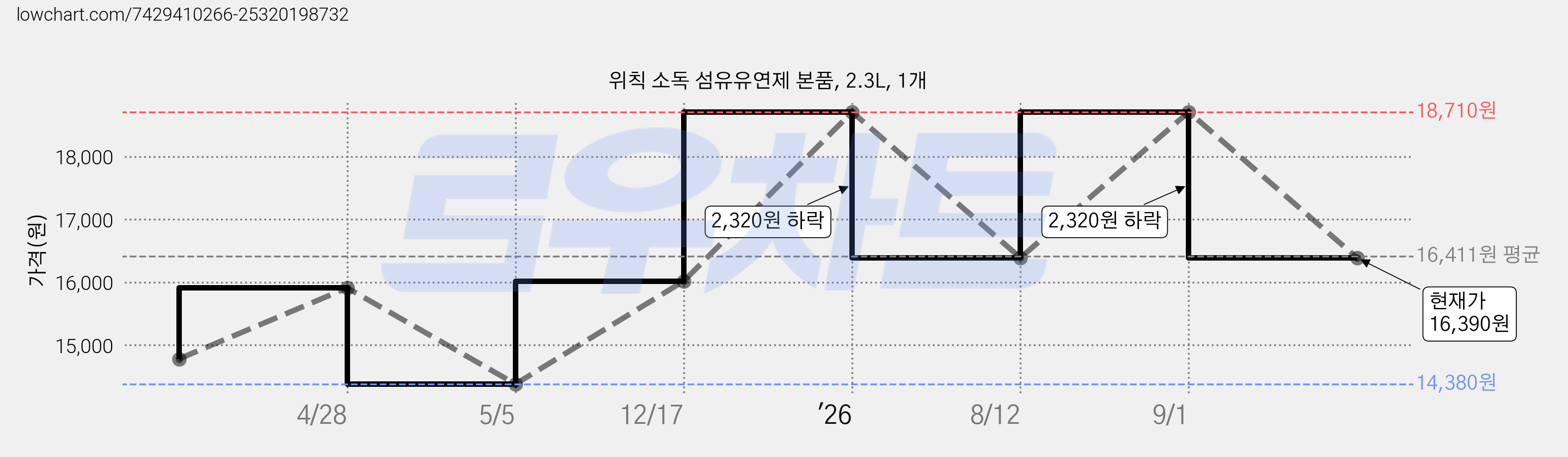 위칙 소독 섬유유연제 본품, 2.3L, 1개 가격 변동 차트, 현재가 16,390원, 관측 최저가 14,380원