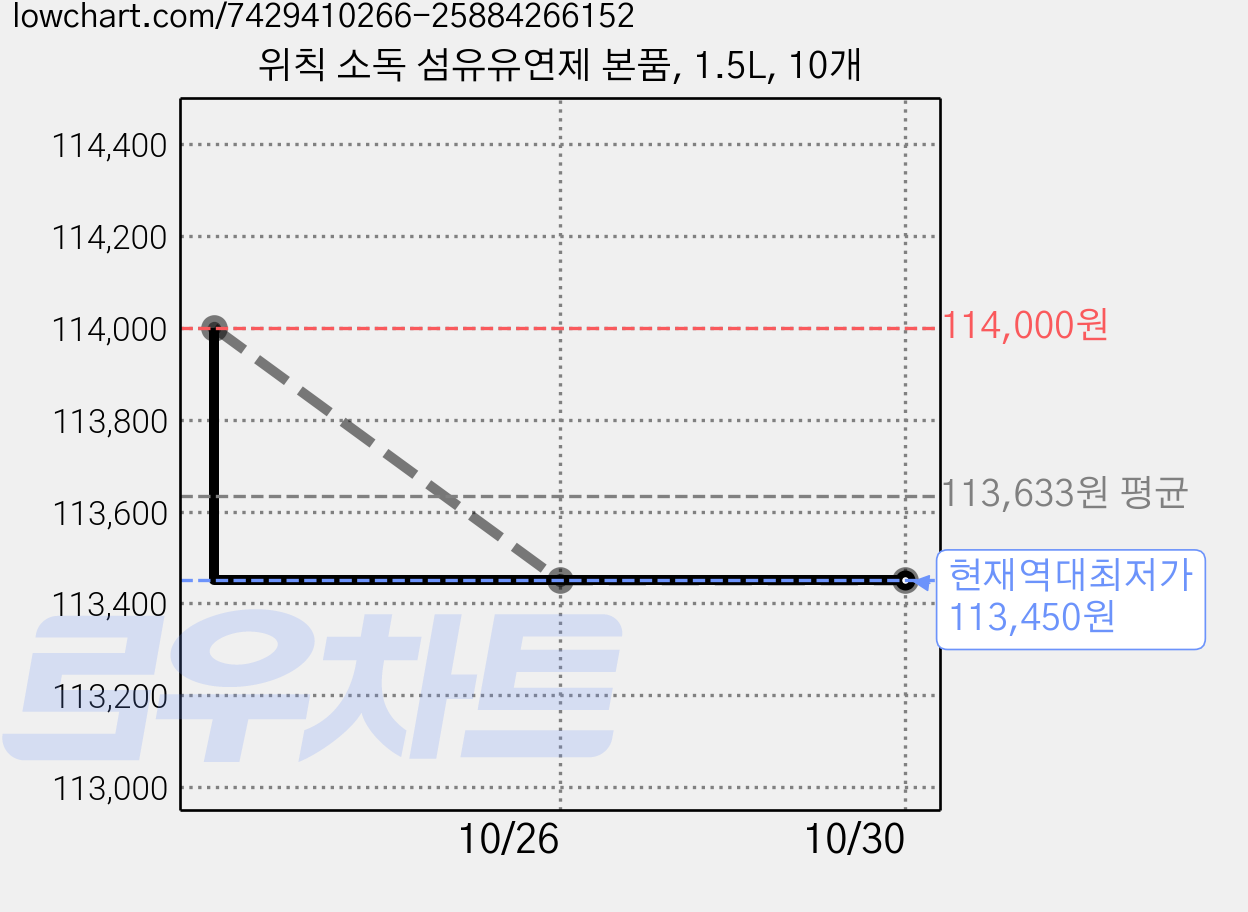 위칙 소독 섬유유연제 본품, 1.5L, 10개 가격 변동 차트, 현재가 113,450원, 역대최저가