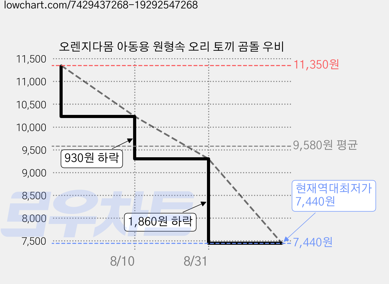 오렌지다몸 아동용 원형속 오리 토끼 곰돌 우비 가격 변동 차트, 현재가 7,440원, 역대최저가