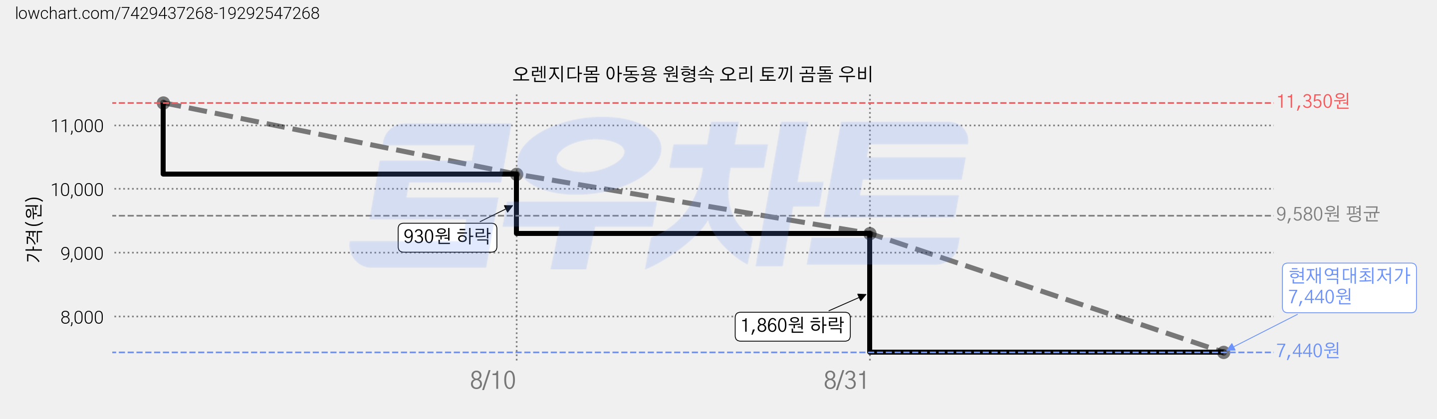 오렌지다몸 아동용 원형속 오리 토끼 곰돌 우비 가격 변동 차트, 현재가 7,440원, 역대최저가
