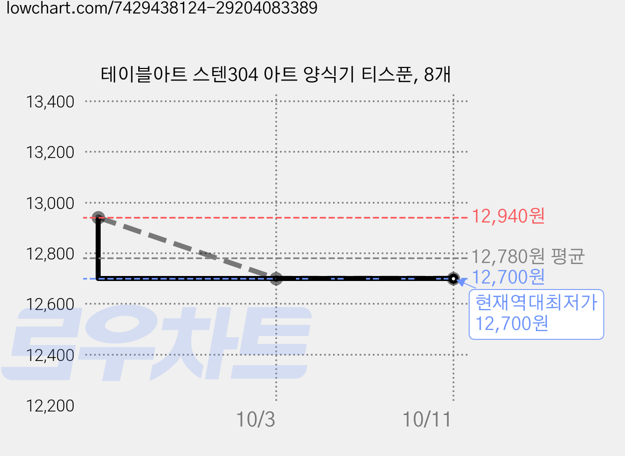 테이블아트 스텐304 아트 양식기 티스푼, 8개 가격 변동 차트, 현재가 12,700원, 역대최저가