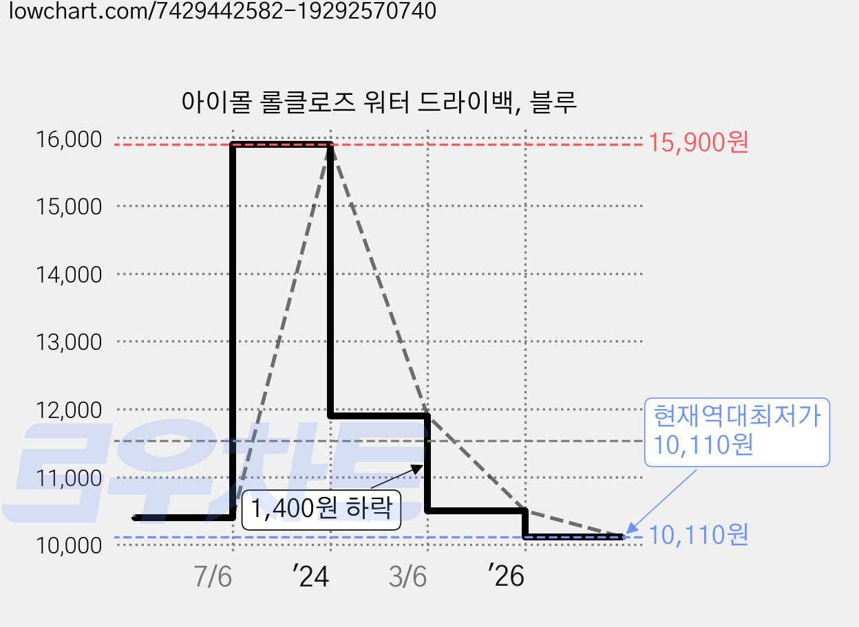 아이몰 롤클로즈 워터 드라이백, 블루 가격 변동 차트, 현재가 10,110원, 역대최저가