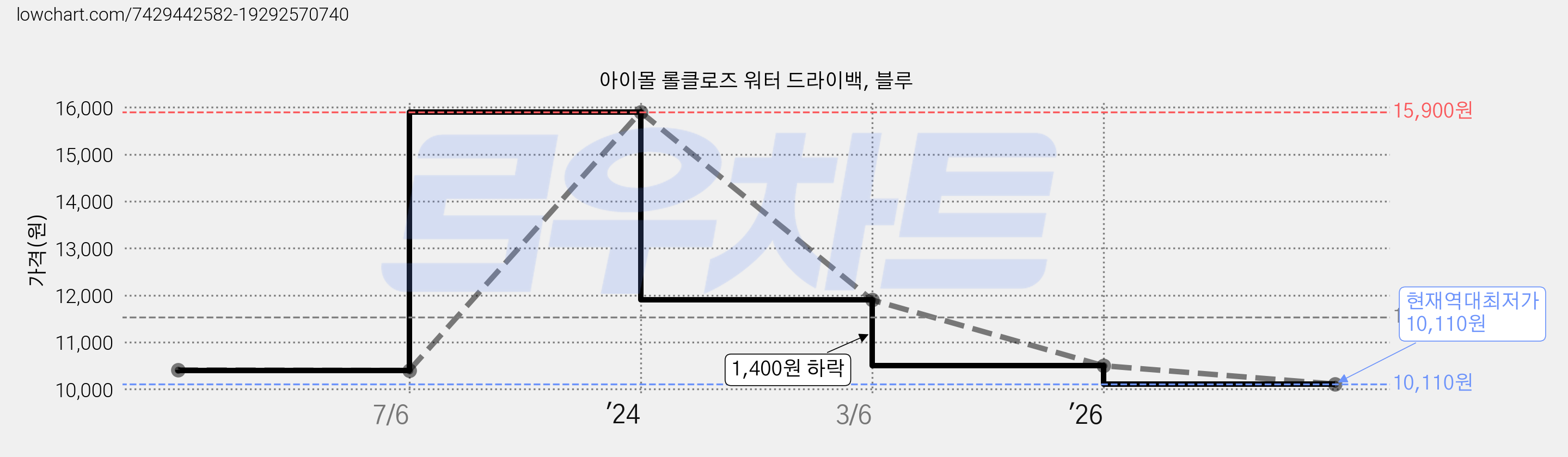 아이몰 롤클로즈 워터 드라이백, 블루 가격 변동 차트, 현재가 10,110원, 역대최저가
