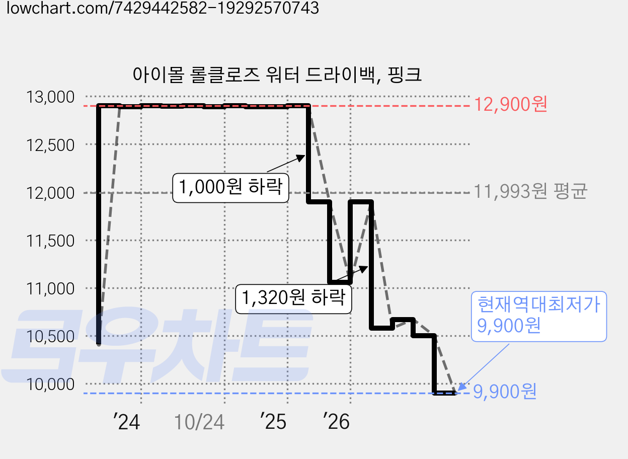 아이몰 롤클로즈 워터 드라이백, 핑크 가격 변동 차트, 현재가 9,900원, 역대최저가