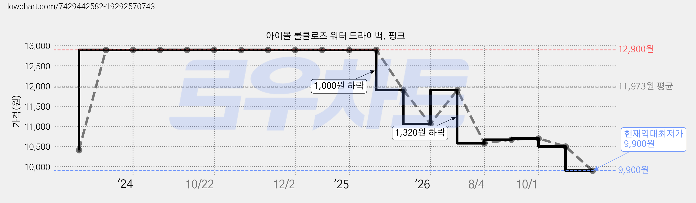 아이몰 롤클로즈 워터 드라이백, 핑크 가격 변동 차트, 현재가 9,900원, 역대최저가