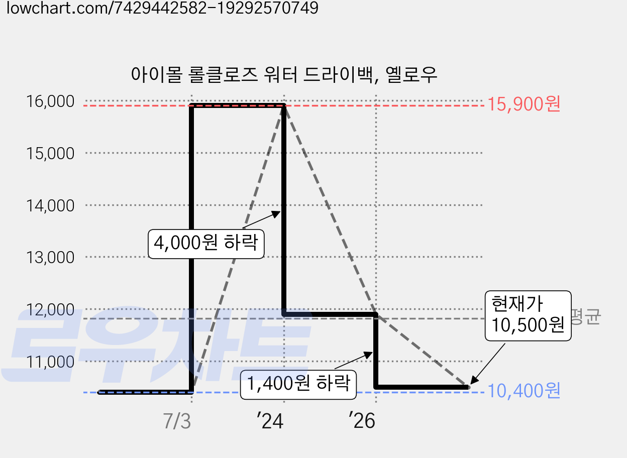 아이몰 롤클로즈 워터 드라이백, 옐로우 가격 변동 차트, 현재가 10,500원, 관측 최저가 10,400원