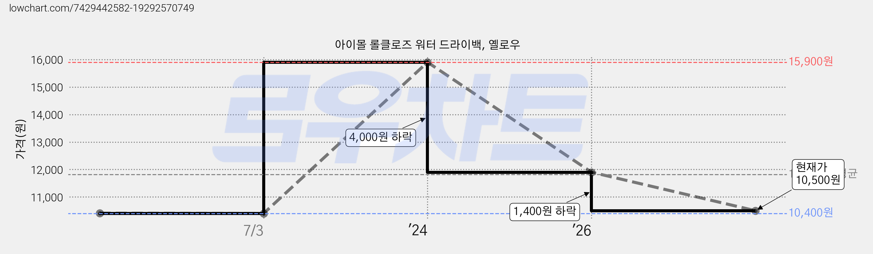 아이몰 롤클로즈 워터 드라이백, 옐로우 가격 변동 차트, 현재가 10,500원, 관측 최저가 10,400원
