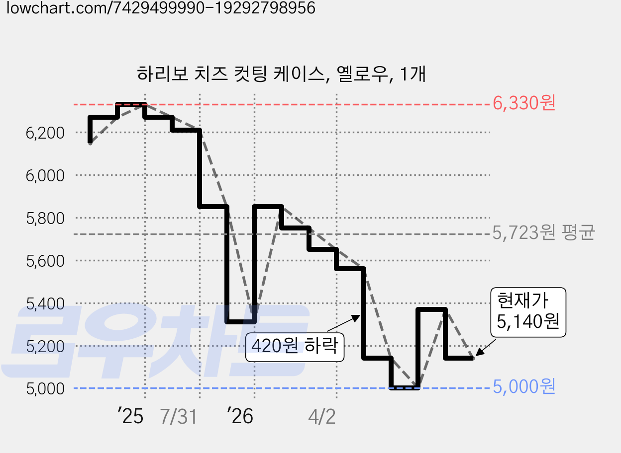 하리보 치즈 컷팅 케이스, 옐로우, 1개 가격 변동 차트, 현재가 5,140원, 관측 최저가 5,000원