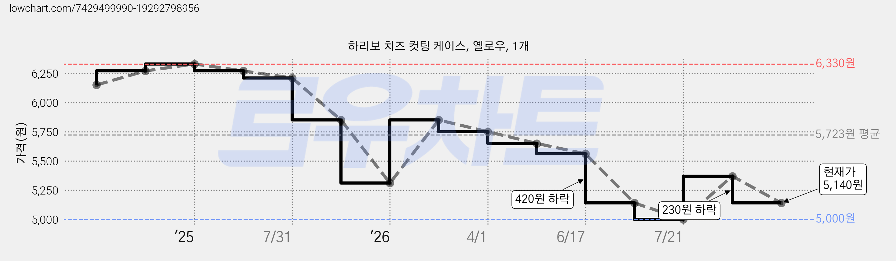 하리보 치즈 컷팅 케이스, 옐로우, 1개 가격 변동 차트, 현재가 5,140원, 관측 최저가 5,000원