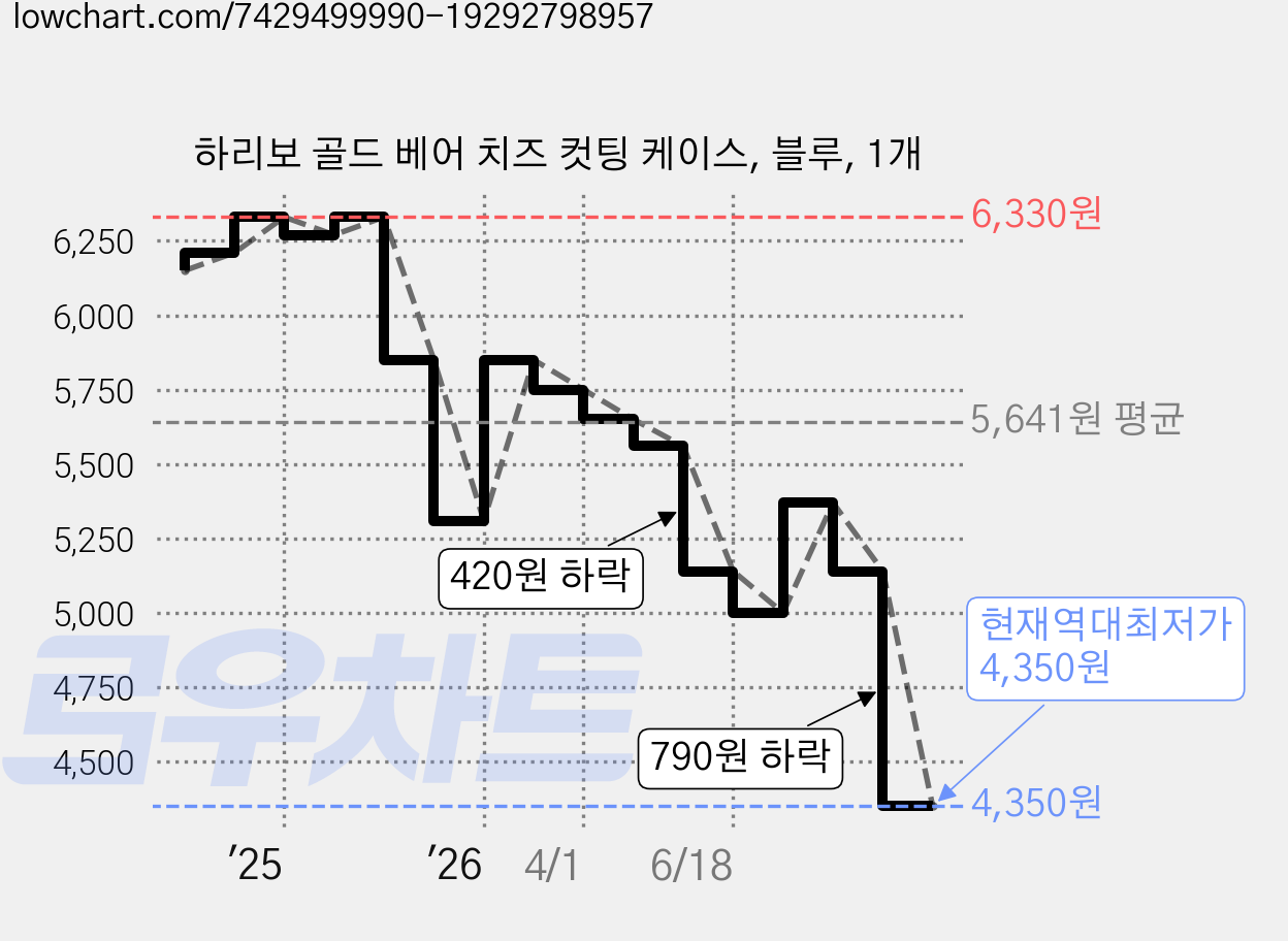 하리보 골드 베어 치즈 컷팅 케이스, 블루, 1개 가격 변동 차트, 현재가 4,350원, 역대최저가