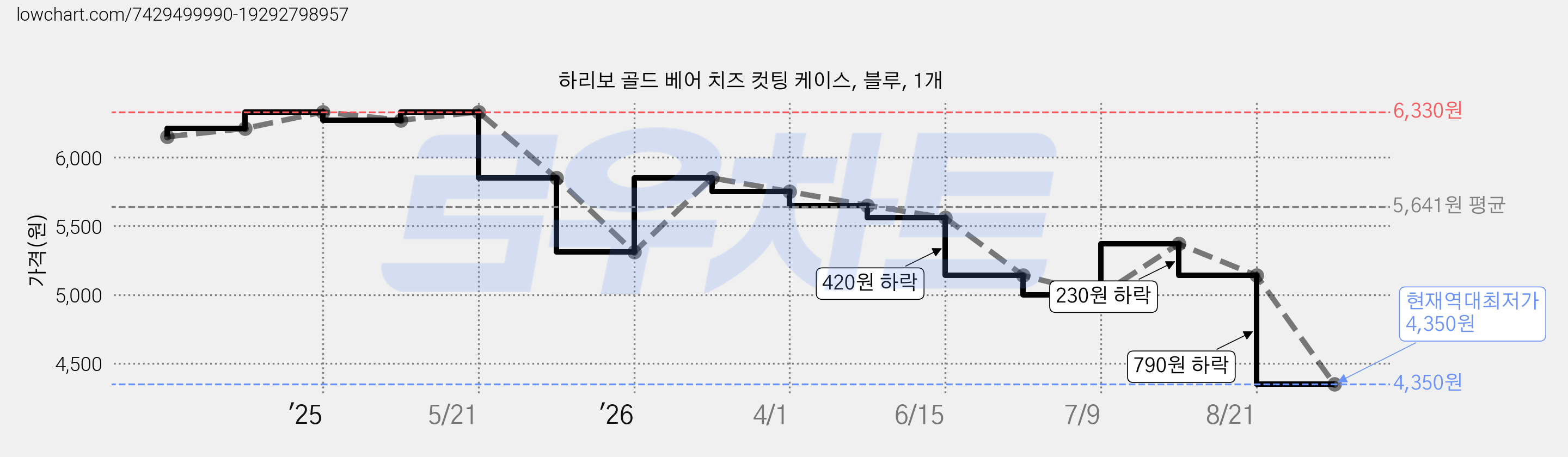 하리보 골드 베어 치즈 컷팅 케이스, 블루, 1개 가격 변동 차트, 현재가 4,350원, 역대최저가