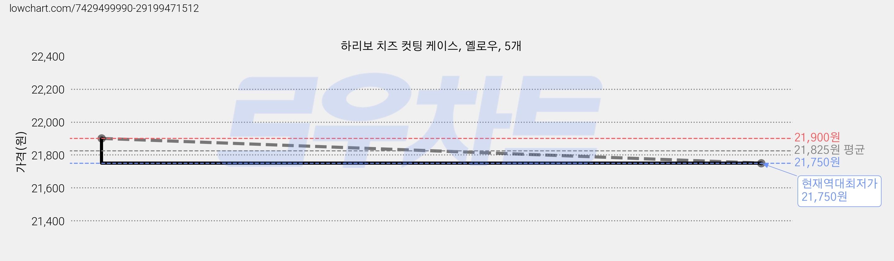 하리보 치즈 컷팅 케이스, 옐로우, 5개 가격 변동 차트, 현재가 21,750원, 역대최저가