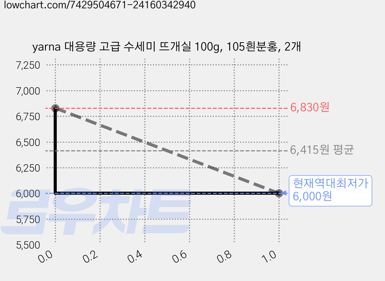 yarna 대용량 고급 수세미 뜨개실 100g, 105흰분홍, 2개 가격 변동 차트, 현재가 6,000원, 역대최저가