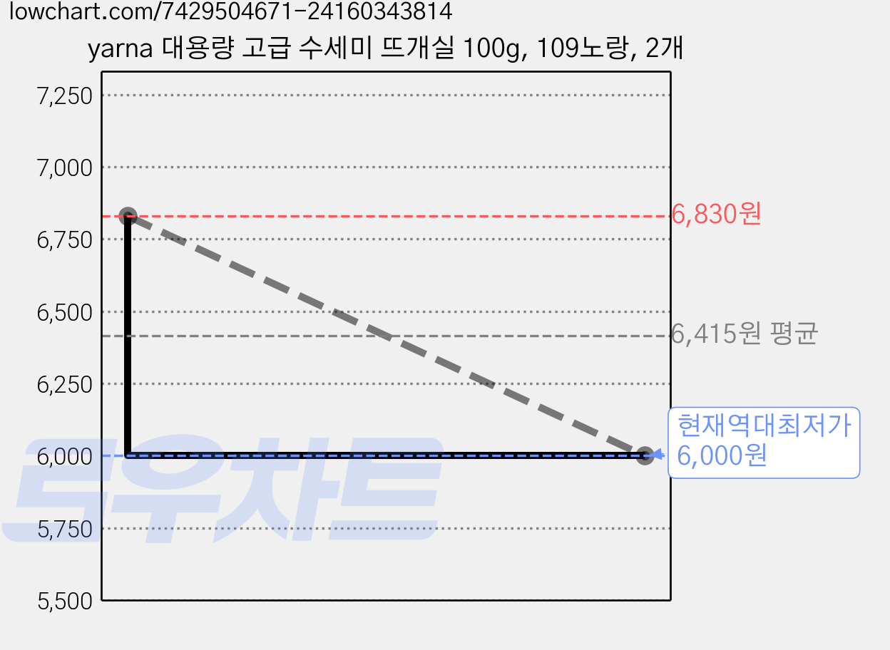 yarna 대용량 고급 수세미 뜨개실 100g, 109노랑, 2개 가격 변동 차트, 현재가 6,000원, 역대최저가