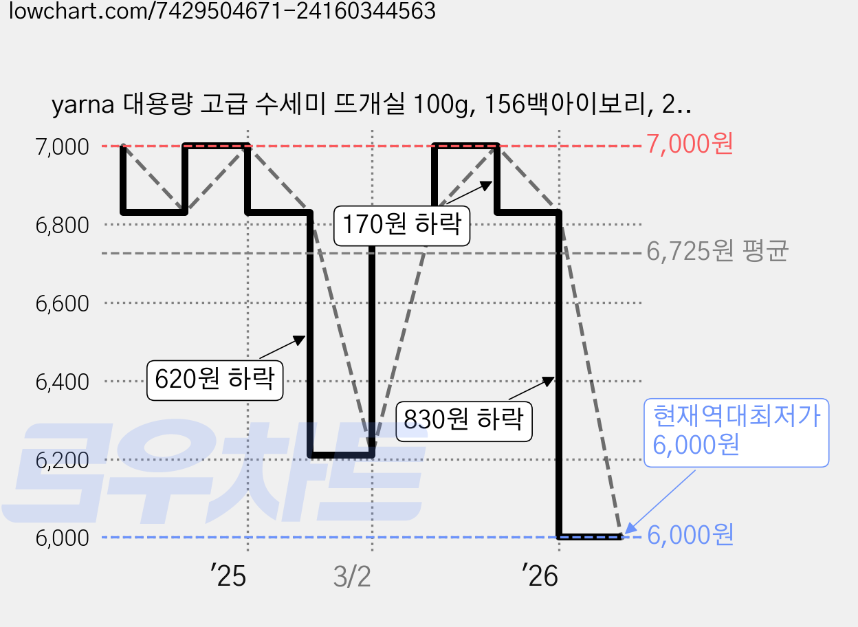 yarna 대용량 고급 수세미 뜨개실 100g, 156백아이보리, 2개 가격 변동 차트, 현재가 6,000원, 역대최저가