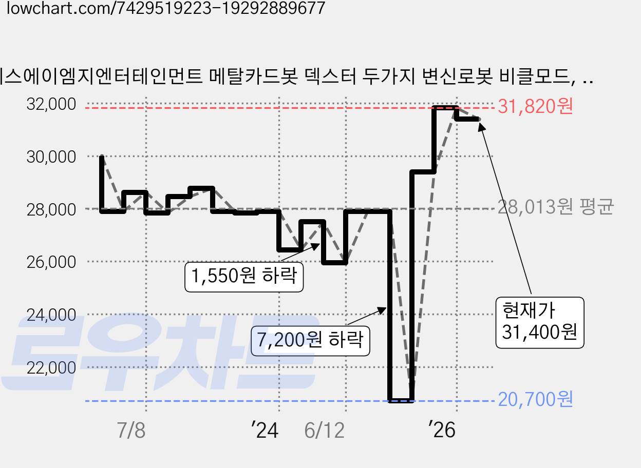 에스에이엠지엔터테인먼트 메탈카드봇 덱스터 두가지 변신로봇 비클모드, 옐로우, 1개 가격 변동 차트, 현재가 31,400원, 관측 최저가 20,700원