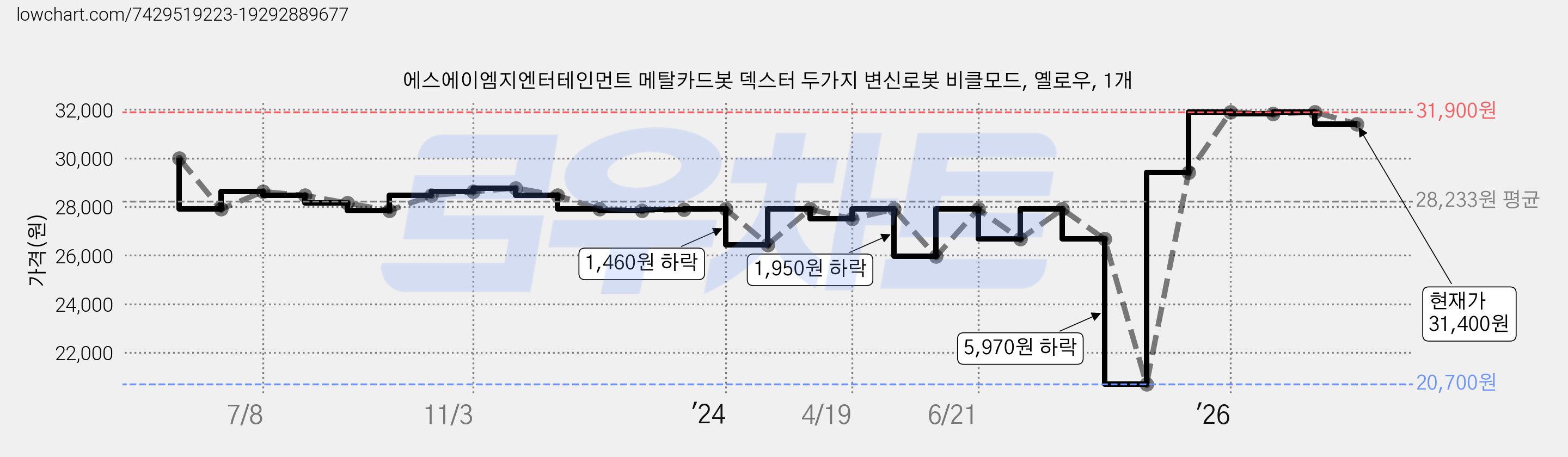 에스에이엠지엔터테인먼트 메탈카드봇 덱스터 두가지 변신로봇 비클모드, 옐로우, 1개 가격 변동 차트, 현재가 31,400원, 관측 최저가 20,700원